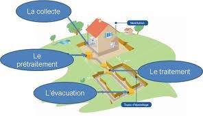 Régles Assainissement